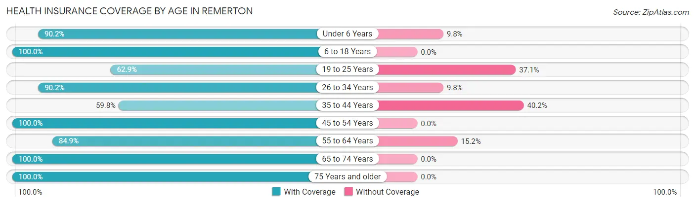 Health Insurance Coverage by Age in Remerton