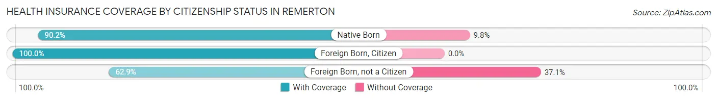 Health Insurance Coverage by Citizenship Status in Remerton