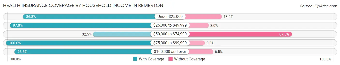Health Insurance Coverage by Household Income in Remerton