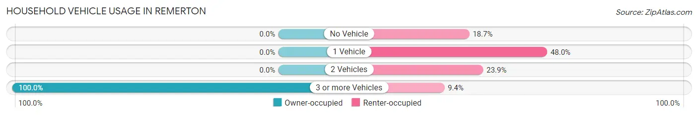 Household Vehicle Usage in Remerton