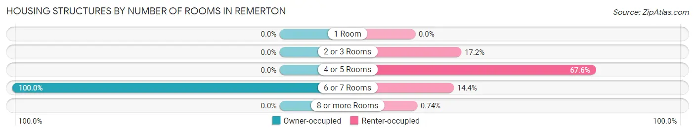 Housing Structures by Number of Rooms in Remerton