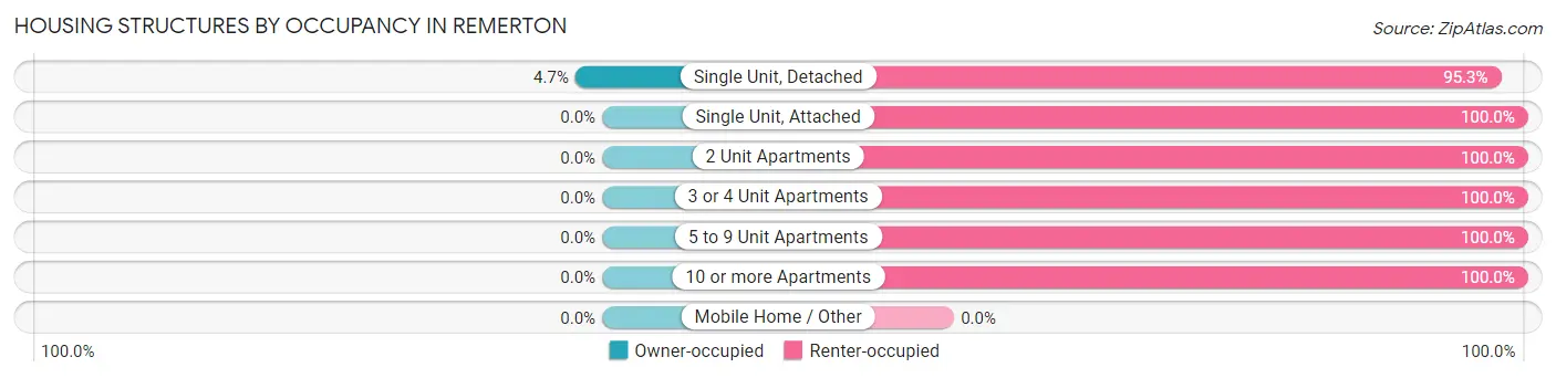 Housing Structures by Occupancy in Remerton