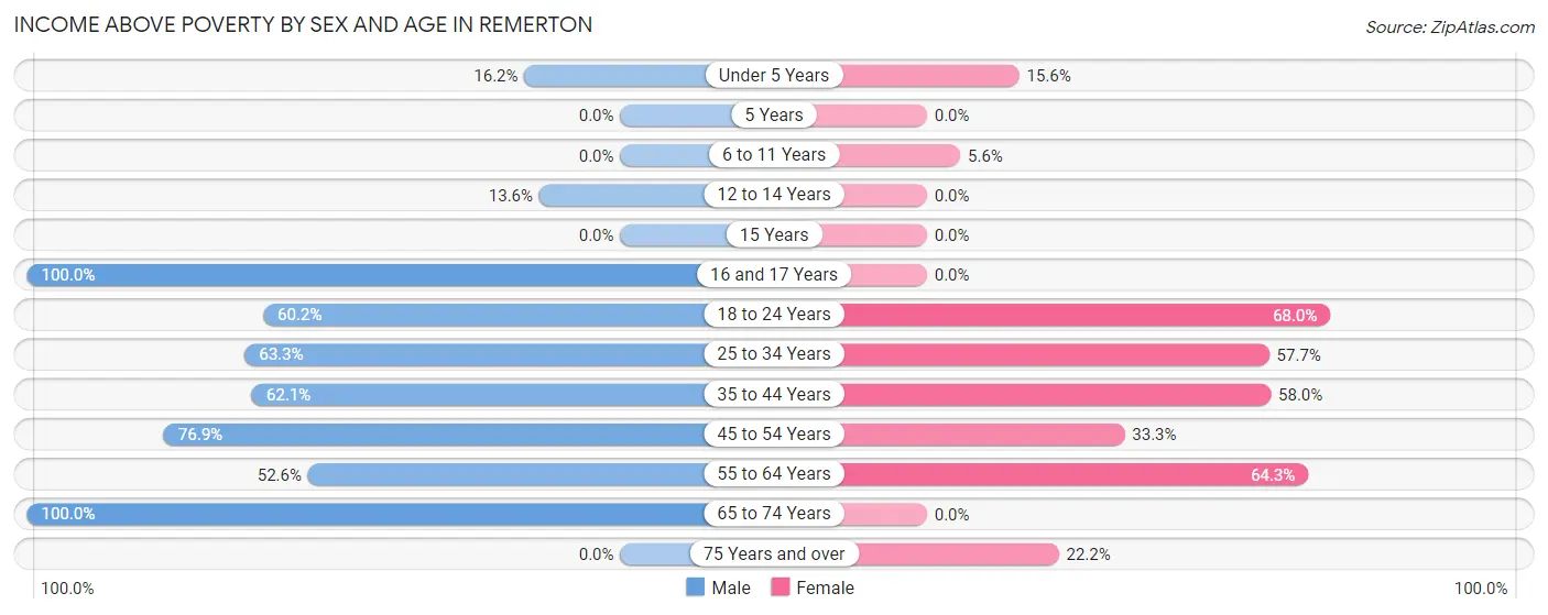 Income Above Poverty by Sex and Age in Remerton