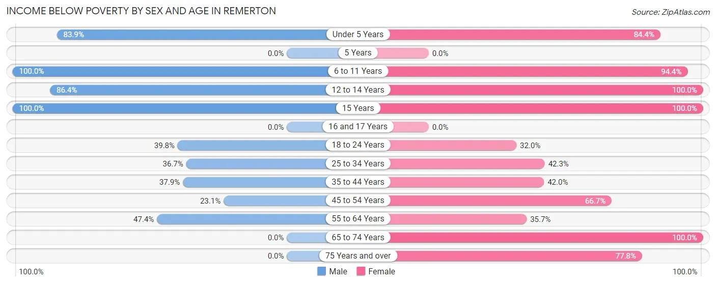 Income Below Poverty by Sex and Age in Remerton