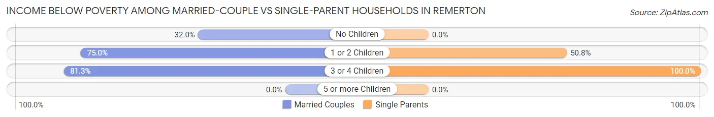 Income Below Poverty Among Married-Couple vs Single-Parent Households in Remerton