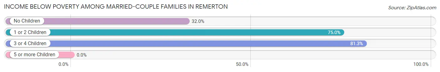 Income Below Poverty Among Married-Couple Families in Remerton