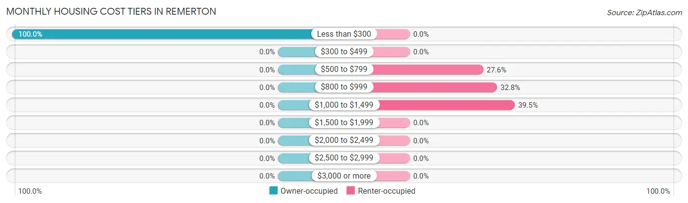 Monthly Housing Cost Tiers in Remerton