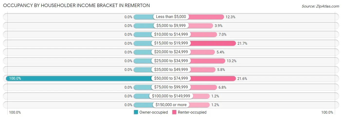 Occupancy by Householder Income Bracket in Remerton