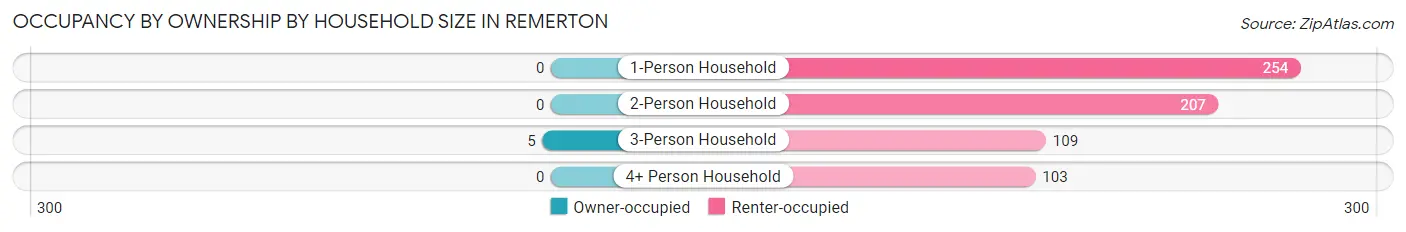Occupancy by Ownership by Household Size in Remerton