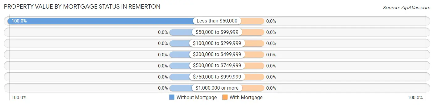 Property Value by Mortgage Status in Remerton
