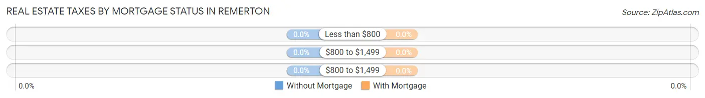 Real Estate Taxes by Mortgage Status in Remerton