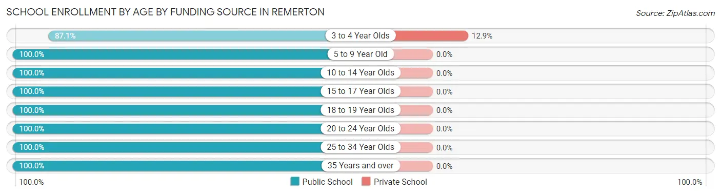 School Enrollment by Age by Funding Source in Remerton