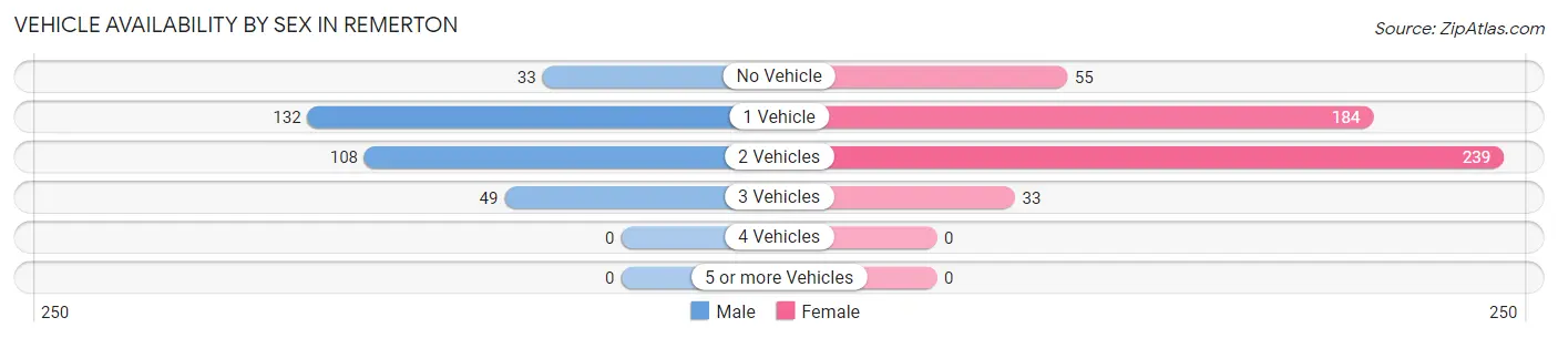 Vehicle Availability by Sex in Remerton
