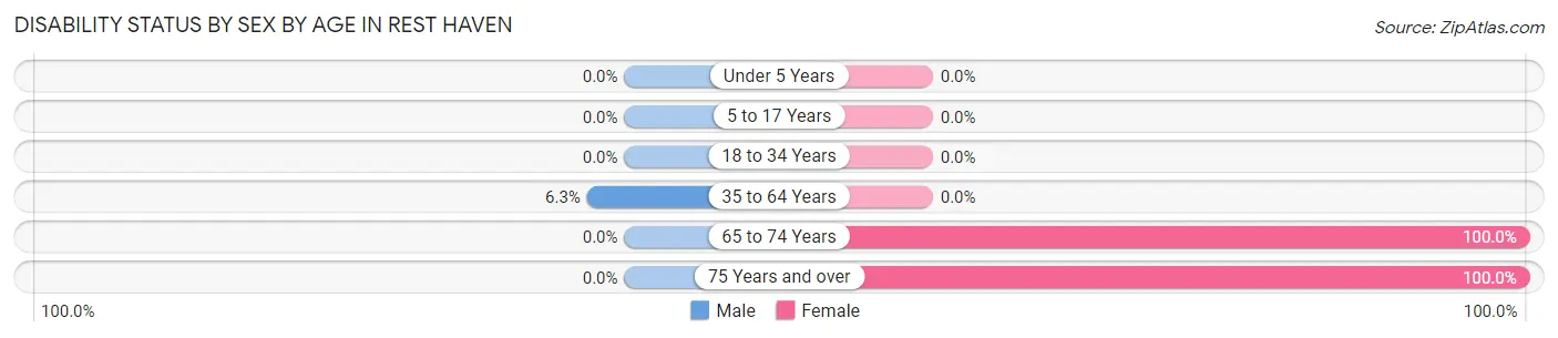 Disability Status by Sex by Age in Rest Haven