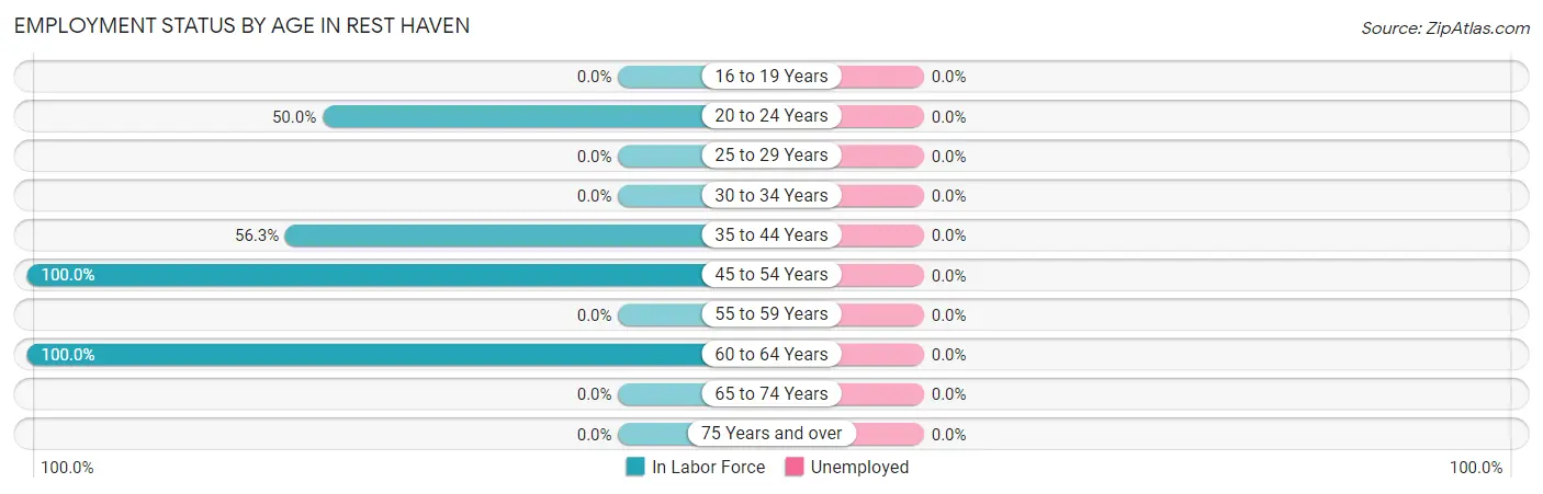 Employment Status by Age in Rest Haven