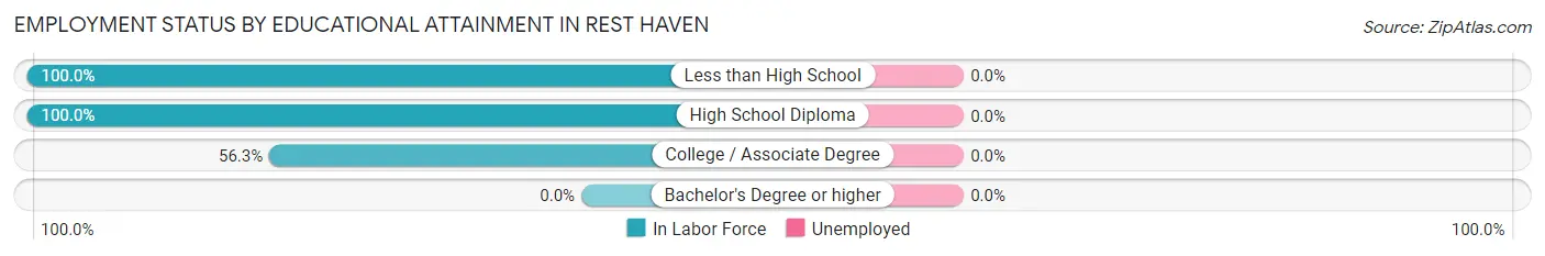 Employment Status by Educational Attainment in Rest Haven