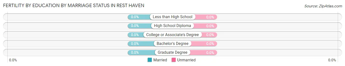 Female Fertility by Education by Marriage Status in Rest Haven