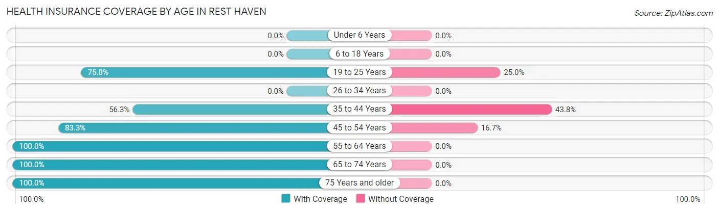 Health Insurance Coverage by Age in Rest Haven