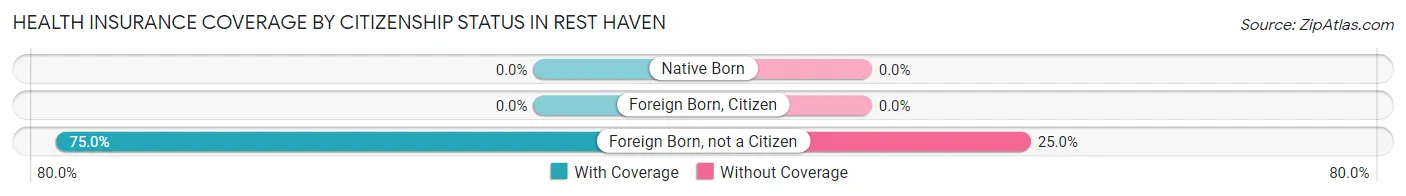 Health Insurance Coverage by Citizenship Status in Rest Haven