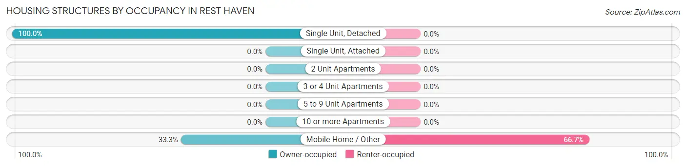 Housing Structures by Occupancy in Rest Haven