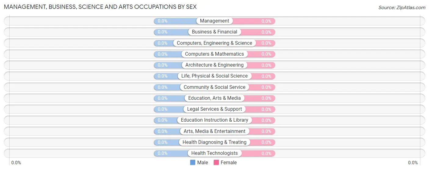 Management, Business, Science and Arts Occupations by Sex in Rest Haven