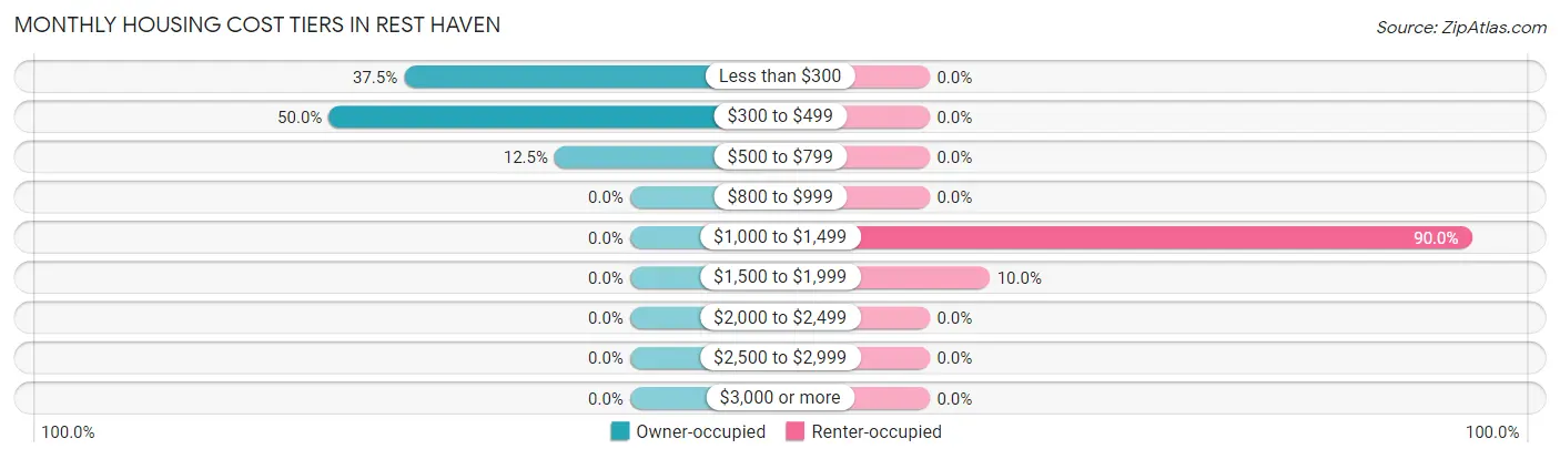 Monthly Housing Cost Tiers in Rest Haven