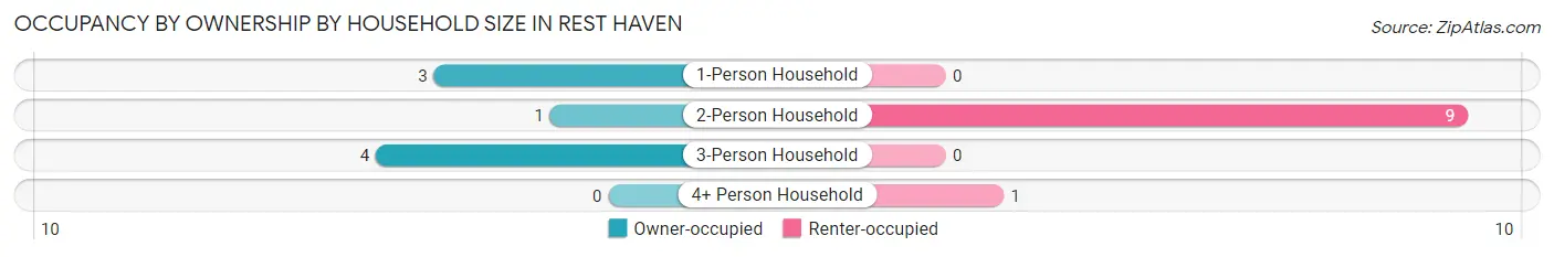 Occupancy by Ownership by Household Size in Rest Haven