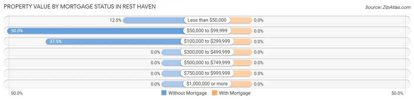 Property Value by Mortgage Status in Rest Haven
