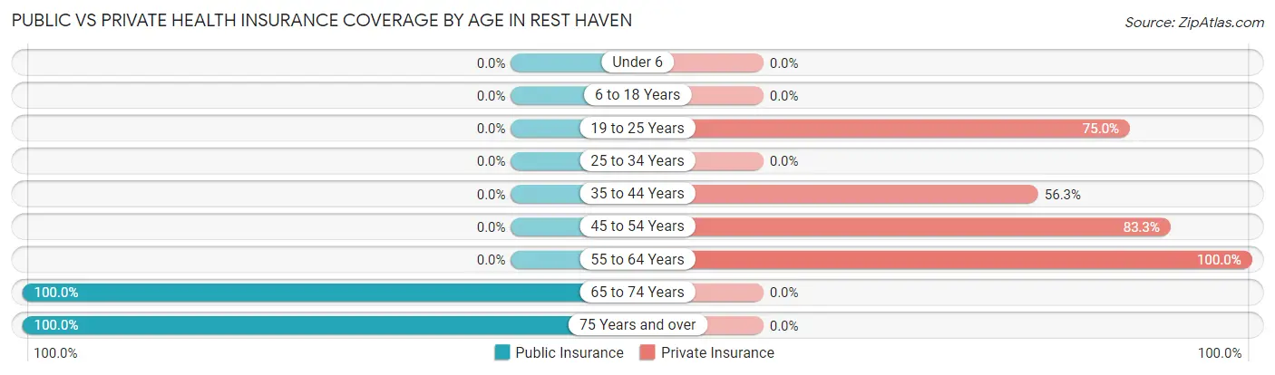 Public vs Private Health Insurance Coverage by Age in Rest Haven