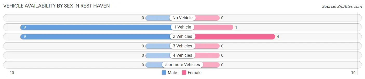 Vehicle Availability by Sex in Rest Haven