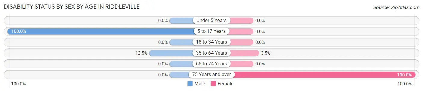 Disability Status by Sex by Age in Riddleville