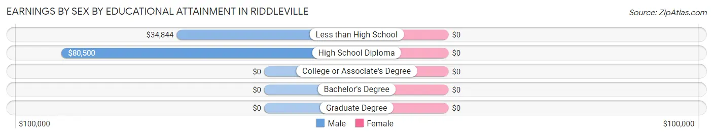 Earnings by Sex by Educational Attainment in Riddleville
