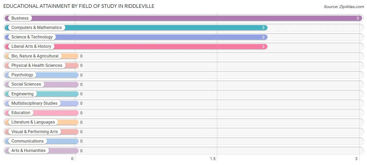Educational Attainment by Field of Study in Riddleville