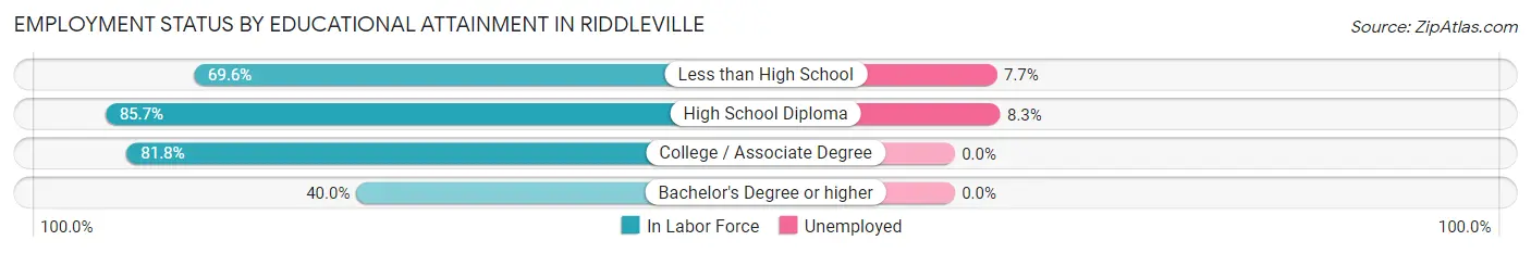 Employment Status by Educational Attainment in Riddleville