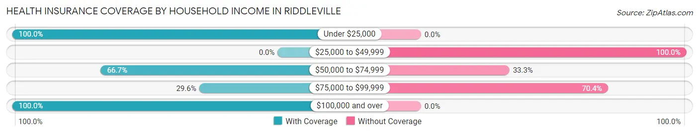 Health Insurance Coverage by Household Income in Riddleville