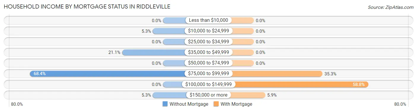 Household Income by Mortgage Status in Riddleville