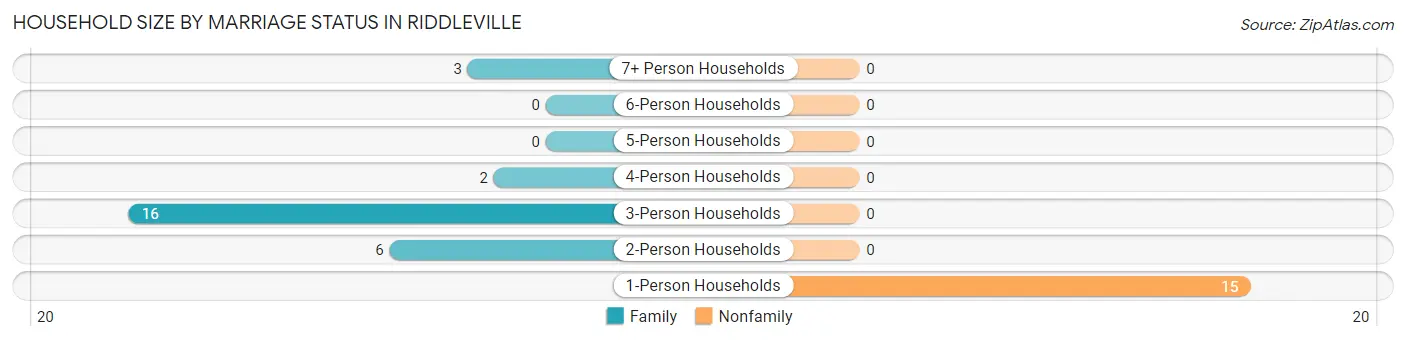 Household Size by Marriage Status in Riddleville