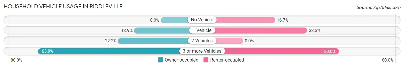 Household Vehicle Usage in Riddleville