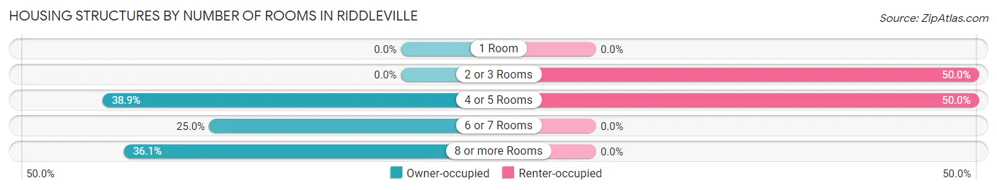 Housing Structures by Number of Rooms in Riddleville