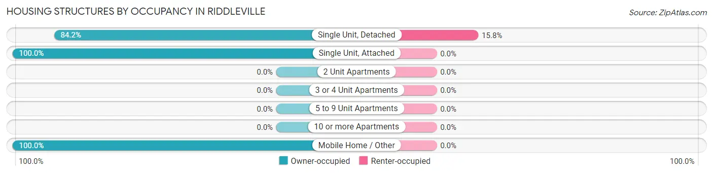 Housing Structures by Occupancy in Riddleville