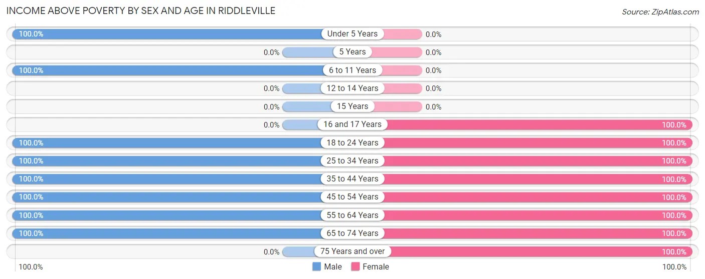 Income Above Poverty by Sex and Age in Riddleville