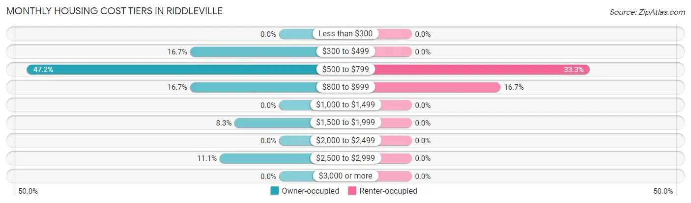 Monthly Housing Cost Tiers in Riddleville