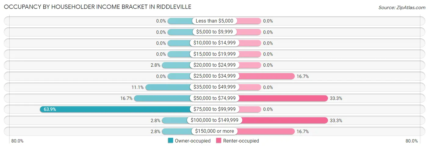 Occupancy by Householder Income Bracket in Riddleville