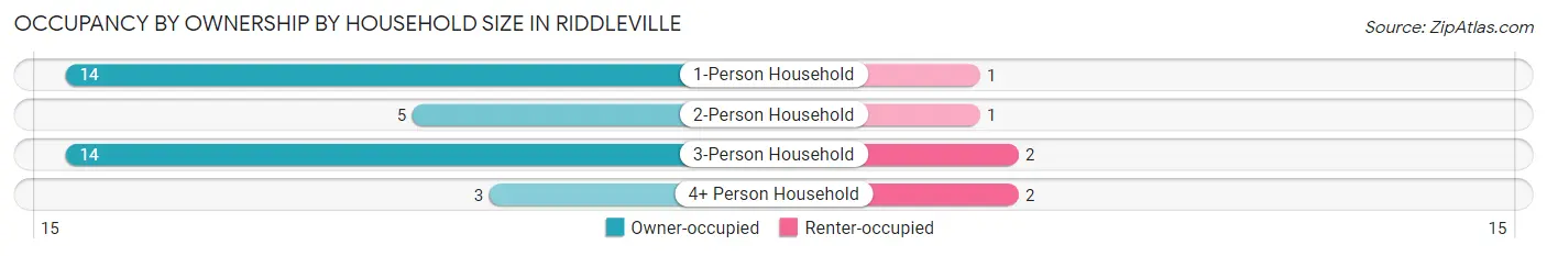 Occupancy by Ownership by Household Size in Riddleville