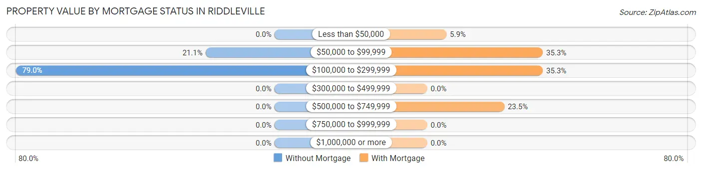 Property Value by Mortgage Status in Riddleville