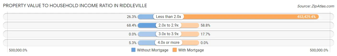 Property Value to Household Income Ratio in Riddleville