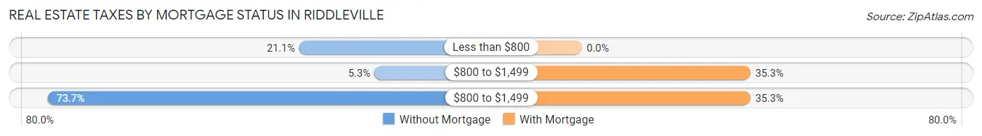 Real Estate Taxes by Mortgage Status in Riddleville
