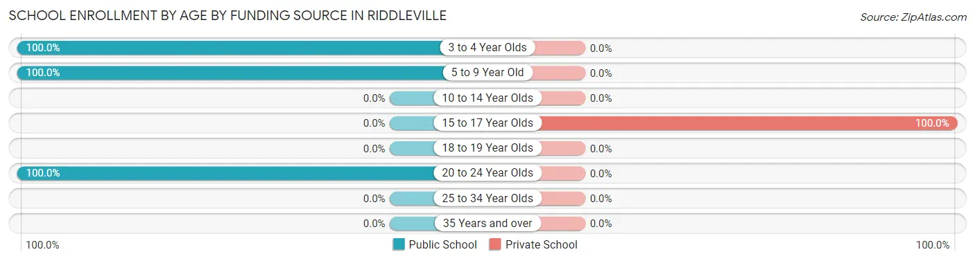 School Enrollment by Age by Funding Source in Riddleville