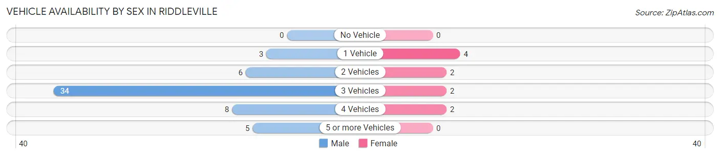 Vehicle Availability by Sex in Riddleville