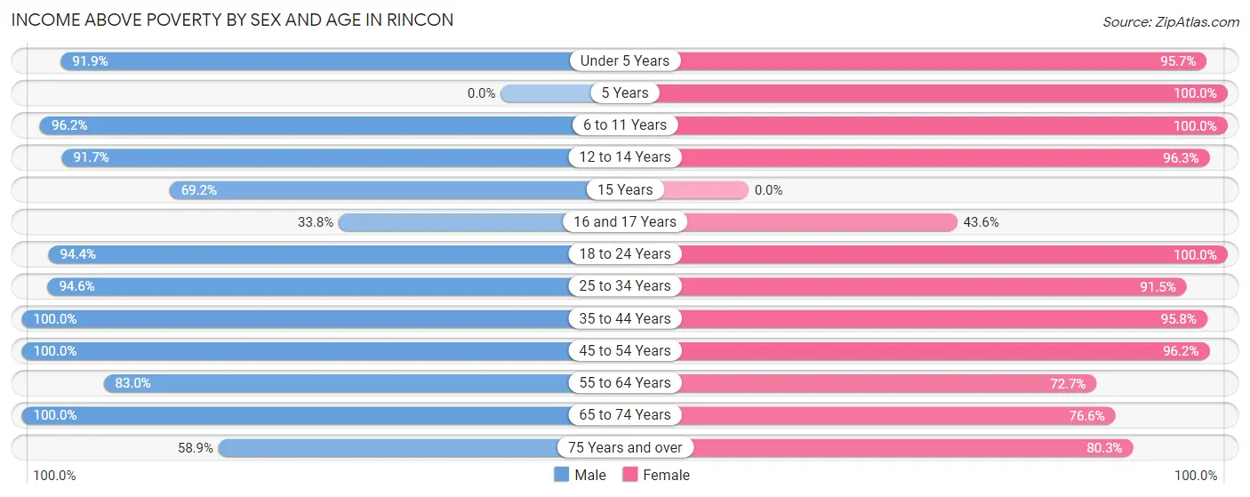Income Above Poverty by Sex and Age in Rincon